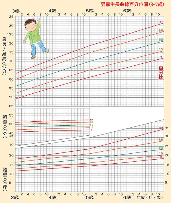 六歲105公分與六歲117公分 19年男女生長曲線表 0 歲身高體重表 姜朝鳳宗族 痞客邦