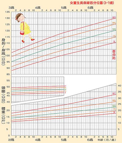 六歲105公分與六歲117公分/2019年男女生長曲線表(0 六歲105公分與六歲117公分/2019年男女生長曲線表(0