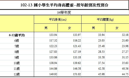 六歲105公分與六歲117公分/2019年男女生長曲線表(0