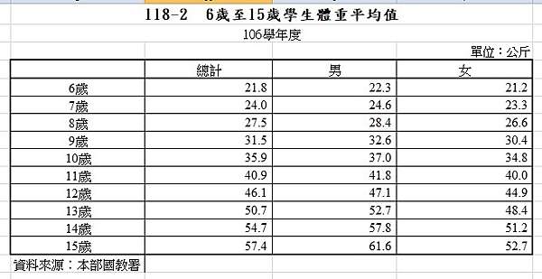 平均 体重