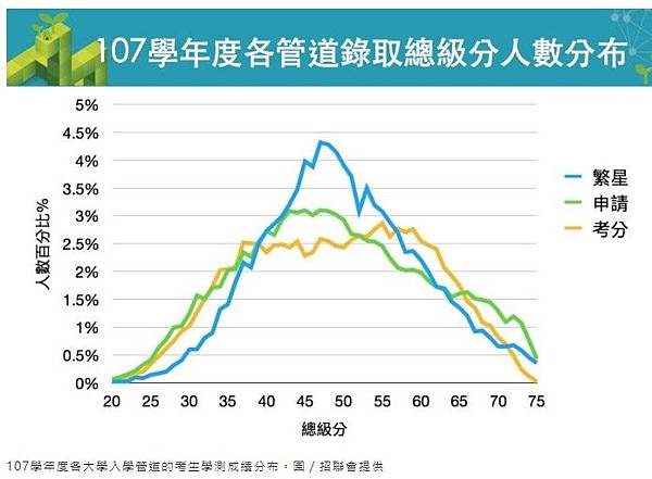 學測/大學指考/國立大學需55級分/台大和陽明醫學系，維持7