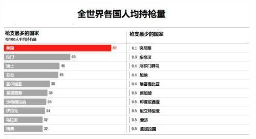 槍枝管制/擁槍率/全球槍枝犯罪率/日本每一百人中只擁有 0.