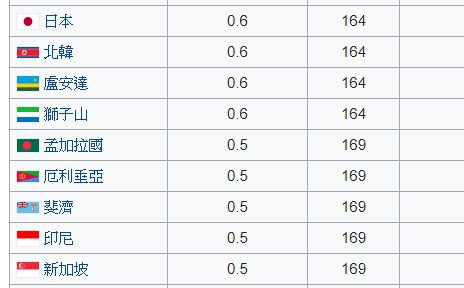 槍枝管制/擁槍率/全球槍枝犯罪率/日本每一百人中只擁有 0.