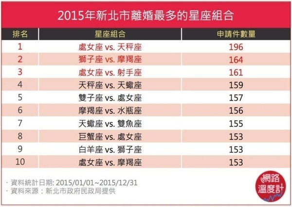 中國高離婚率、低結婚率/500人不到4人結婚 100對結婚時