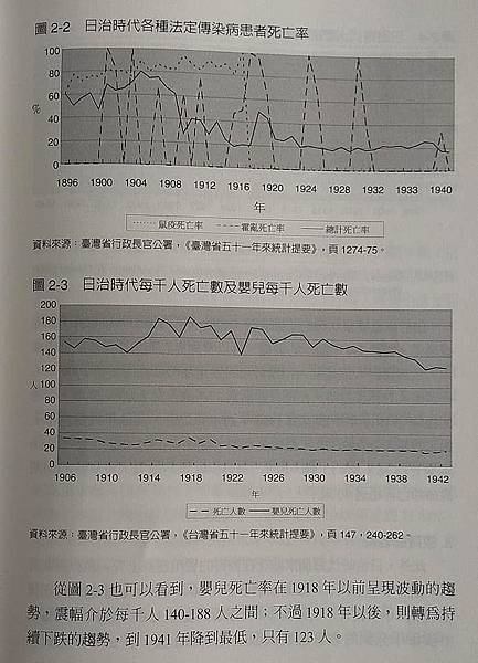 台灣兒少死亡率/出生率/台灣1906-1942年嬰兒死亡率有