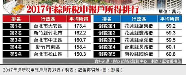 2023年全台最有錢的里/104年所得總額中位數的前14名，