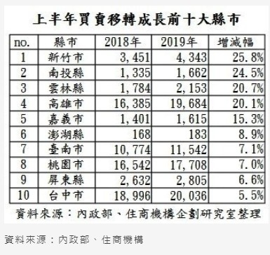 台灣空屋率(用電量低於60度空屋數量除以房屋稅籍住宅量所得的