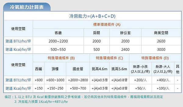 冷暖氣電費計算/電費計算機｜每日.每月電費計算