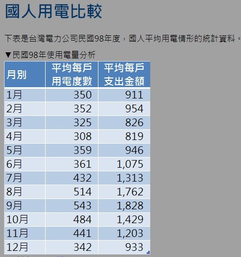 冷暖氣電費計算/電費計算機｜每日.每月電費計算