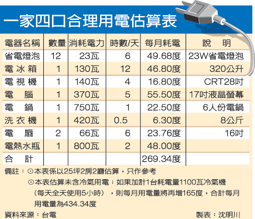 冷暖氣電費計算/電費計算機｜每日.每月電費計算