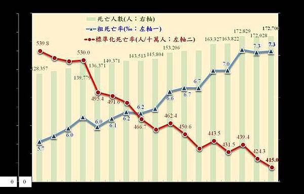 平均壽命-108年國人平均壽命達80.9歲，再創新高，其中男