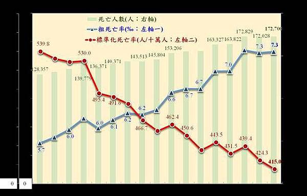 平均壽命-108年國人平均壽命達80.9歲,再創新高,其中男 平均壽命-108年國人平均壽命達80.9歲,再創新高,其中男