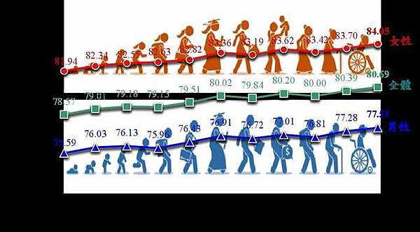 平均壽命-108年國人平均壽命達80.9歲，再創新高，其中男