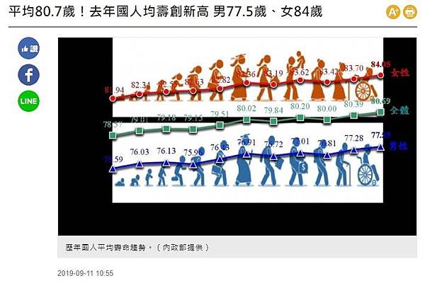 台灣公務人員的平均壽命比一般國民多了5歲/因公撫卹《公務人員