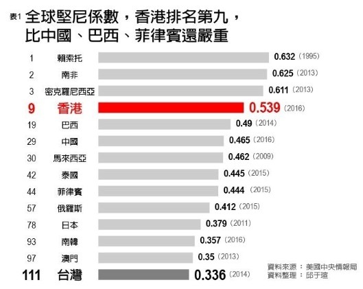 全球貧富差距的極大化將在2016年突破分水嶺，全球最富有1％