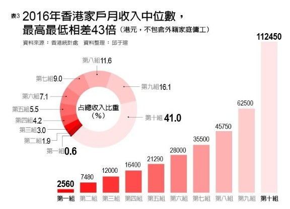 全球貧富差距的極大化將在2016年突破分水嶺，全球最富有1％