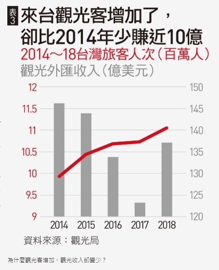 在141個國家和地區中，台灣的旅遊業競爭力排名32，而排名第