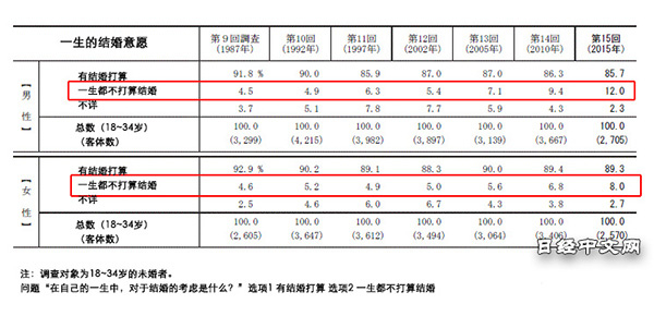 「晚婚不生」或「不婚不生」單身晚婚不生嚴重 440萬人適婚仍