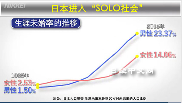 三十歲以上女性未婚超過三成，會造成國安問題/台北市35到39