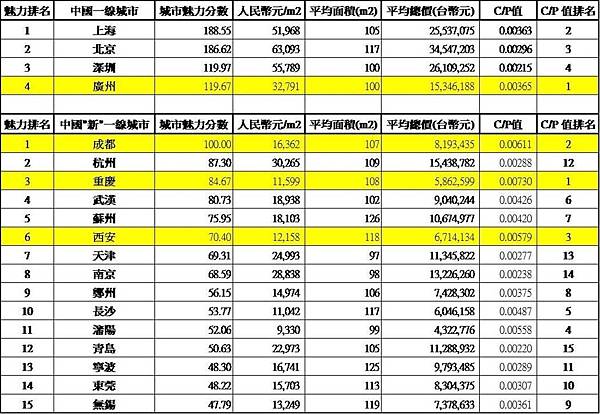 深圳房價收入比達70倍/大陸房地產/房地產市場是否已經出現泡