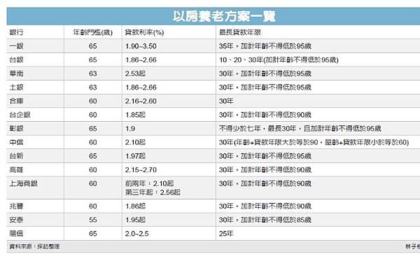 公益型以房養老/長庚養生村/養老房貸/-抵押給市府，市府會依