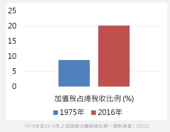 《財政收支劃分法》/營業稅將百分之百透過統籌分配回到地方政府