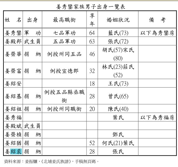 姜朝鳳宗族→北埔姜家/姜紹裘為姜榮富之長子/姜紹猷與姜紹裘為