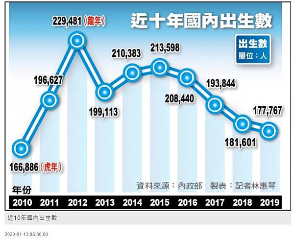 少子化/全台家戶人口數跌到2.73人創27年新低 台北市僅2