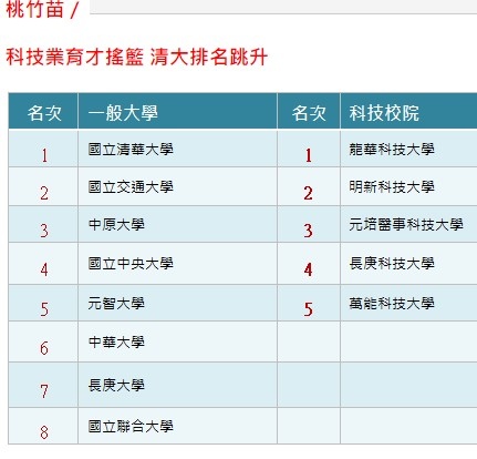 2024企業最愛大學生排行榜/2017雇主最滿意大學/「企業