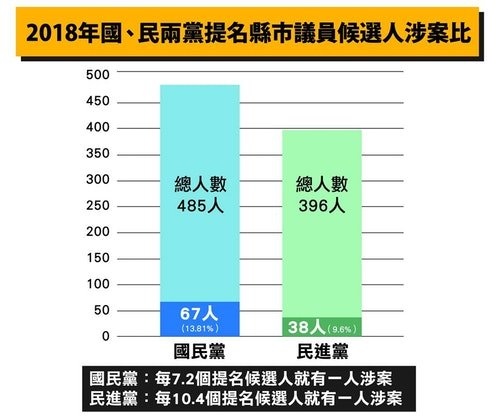貪污收賄-無官不貪/台灣行賄率6％ 中國26％，行賄率較低的