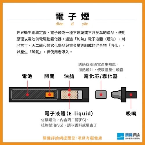 加熱菸+電子菸+香菸造成肺癌主要與燃燒所產生的焦油有關。「傳