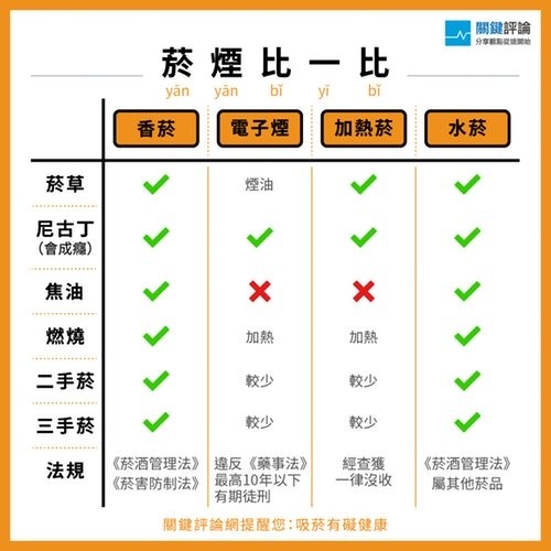 加熱菸+電子菸+香菸造成肺癌主要與燃燒所產生的焦油有關。「傳