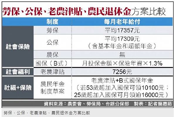 勞保、公保、老農津貼、農民退休金方案比較/農保,國保及在工會