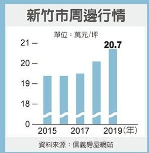 鑫陞建設-知昕/新竹市北大路與北大路39巷口 [建議售價]3