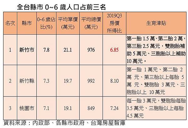 新竹推案一覽/新竹購屋指南/房價所得比/新竹推案飆千億 重劃