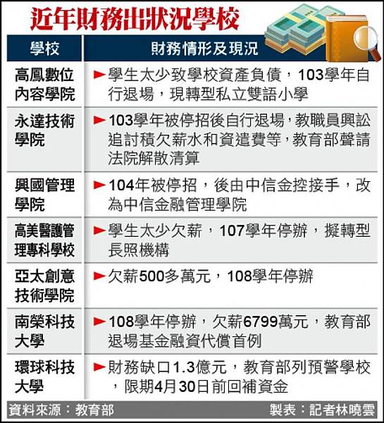 大學退場名單預估排名/註冊率低於6成學校/清大合併竹教大/台 大學退場名單預估排名/註冊率低於6成學校/清大合併竹教大/台