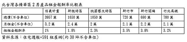 租金報酬率+大學周邊住宅/租售比/車位投資報酬率/租金報酬率