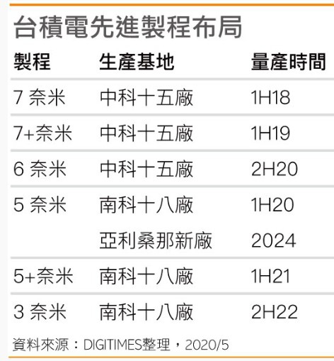 台積電確定在美國亞利桑那州設立5奈米晶圓廠/台積電是台灣的護