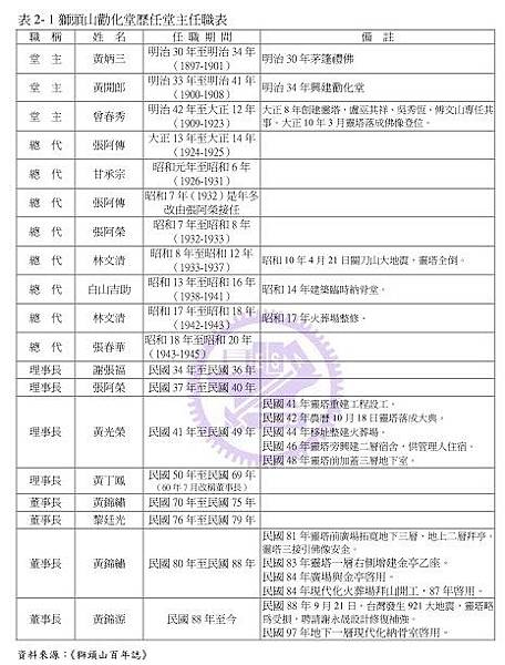 獅頭山勸化堂九獻禮/紫陽門-大正五年-1916年-門印/獅頭