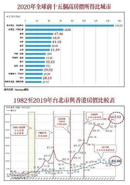 台北市房價所得比超越香港，60%收入用於繳交房貸/房貸負擔率