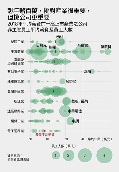 全國薪水最高縣市，由新竹市的平均月薪54.7K拔得頭籌，新竹