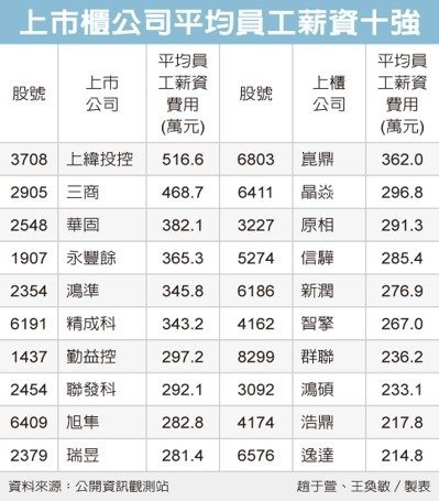 上市櫃公司平均員工薪資