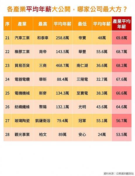 行政院主計總處「薪情平台」