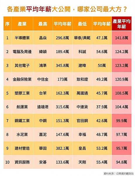 上市櫃公司平均員工薪資