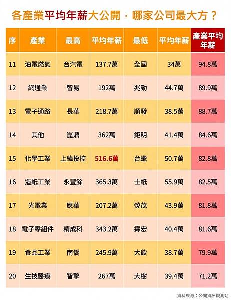 上市櫃公司平均員工薪資