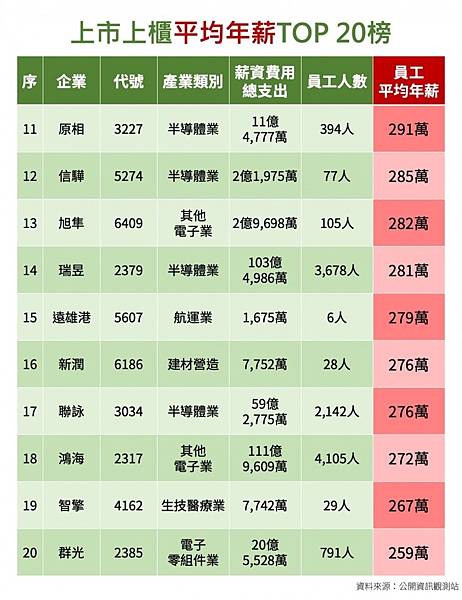 行政院主計總處「薪情平台」