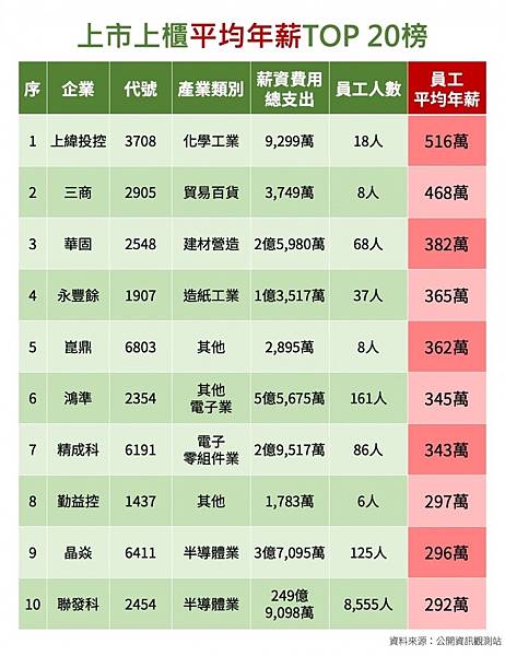 上市櫃公司平均員工薪資