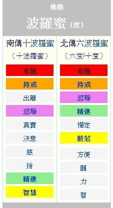 佛教佈施/《雜阿含經》裡面有一首偈語說：「一分自食用，二分營