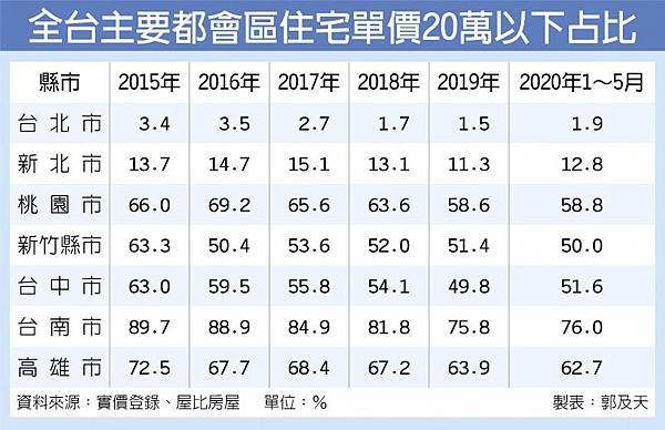 台灣房價/新竹市慈濟路是六都以外唯一進榜12大金路段的區段/