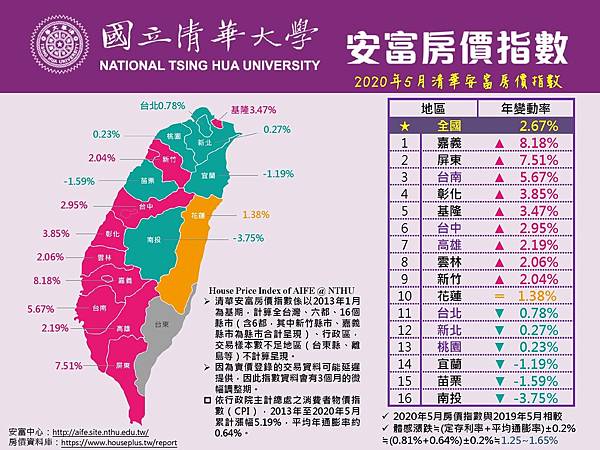 清華安富房價指數/國立清華大學安富金融工程研究中心將每月定期